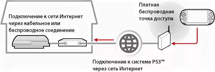 Подключение playstation 3 PS3 ™ Использование функции дистанционного воспроизведения (через Интернет)