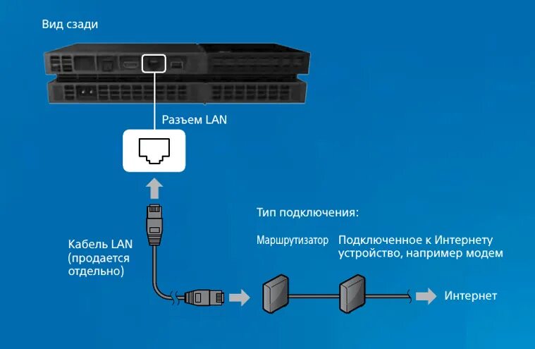 Подключение playstation 4 Как подключить ps4 к интернету и получать удовольствие от онлайн игр