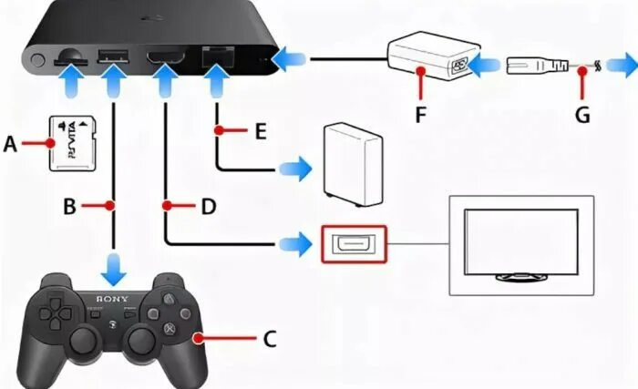 Подключение playstation 4 Подключи pro