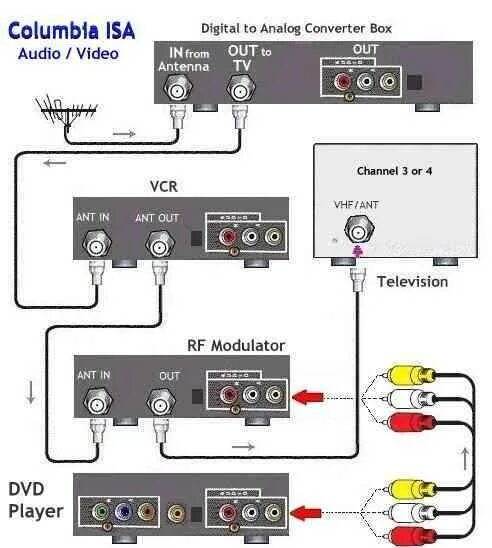 Conectar un reproductor de DVD a un dispositivo de pantalla