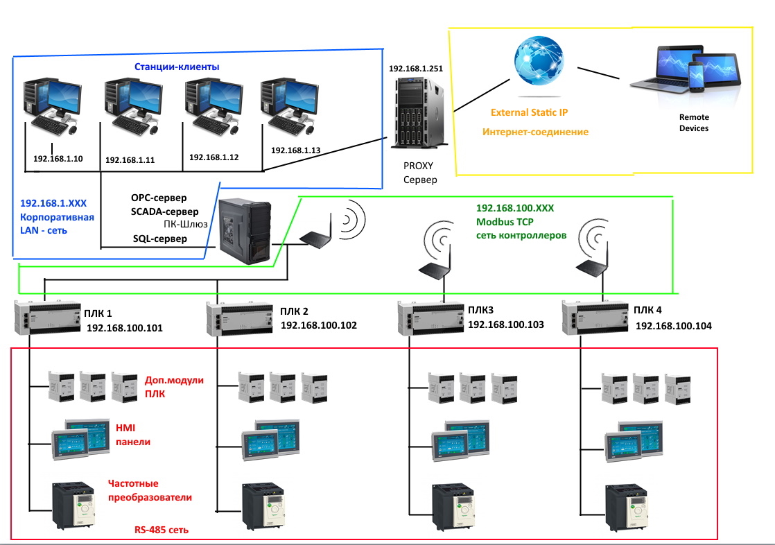 Подключение плк к компьютеру ОВЕН ПЛК110 M02-MS4, HMI, OPC и SCADA, или сколько человеку необходимо Ромашково