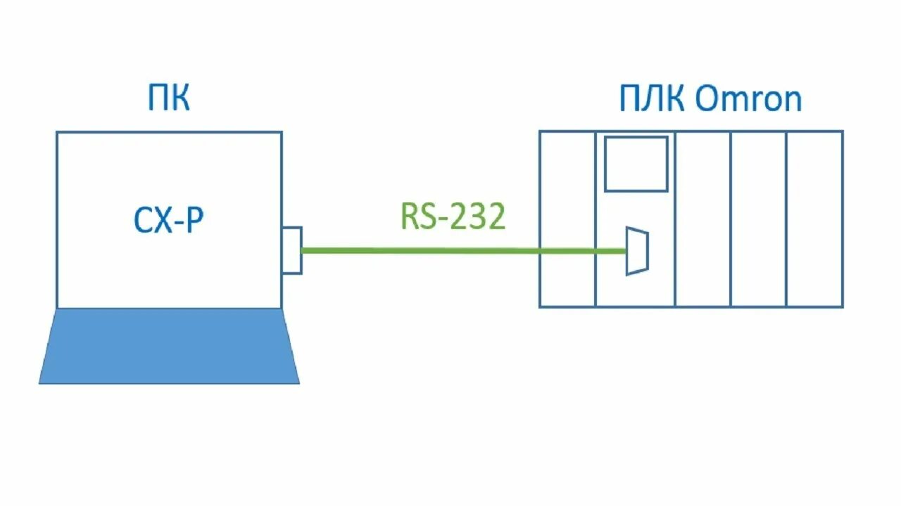 Подключение плк к компьютеру Настройка связи с ПЛК Omron по умолчанию - YouTube