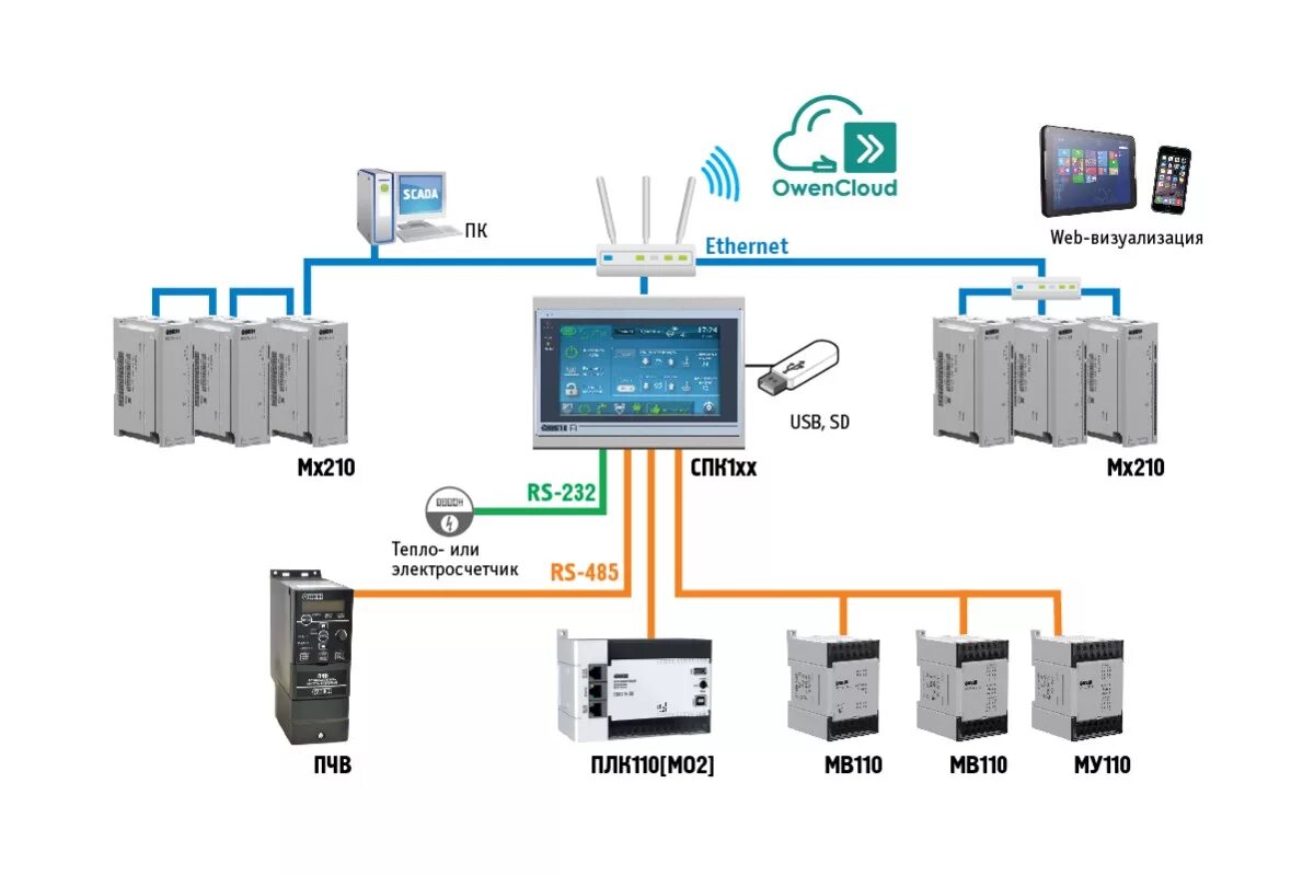 Подключение плк к компьютеру СПК110 сенсорные контроллеры с Ethernet , Панельные контроллеры с сенсорным экра