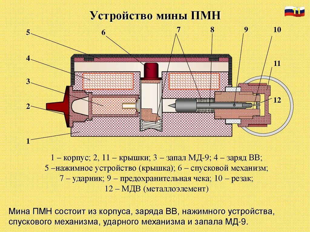 Подключение пмн 1 Инженерные боеприпасы, состоящие на вооружении ВС РФ. Тема № 2 - презентация онл