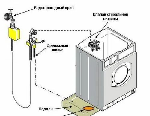 Подключение подачи воды стиральной машины Как выбрать встроенную посудомоечную машину