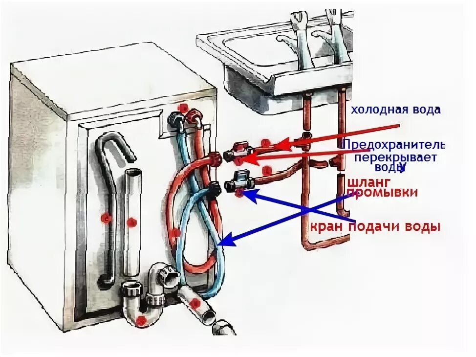 Подключение подачи воды стиральной машины Подключение стиральной машины: схема и видео подключения своими руками