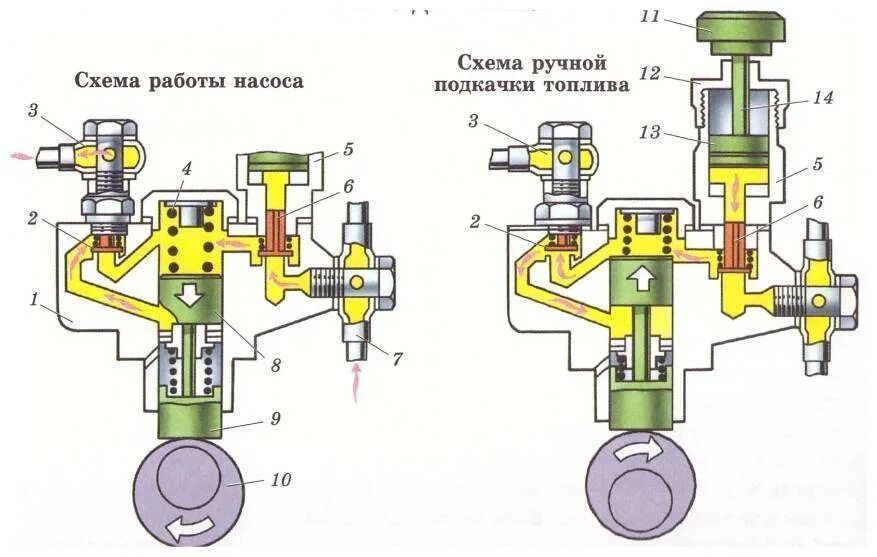 Подключение подкачивающего насоса Подкачивающий насос дизельного двигателя: назначение, устройство, особенности