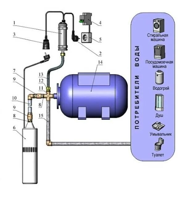 Подключение погружного насоса Установка гидроаккумулятора для систем водоснабжения своими руками: подключение 