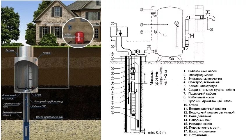 Подключение погружного насоса к дому Водопровод (водоснабжение) частного дома под ключ: цена, отзывы, описание / БиоС