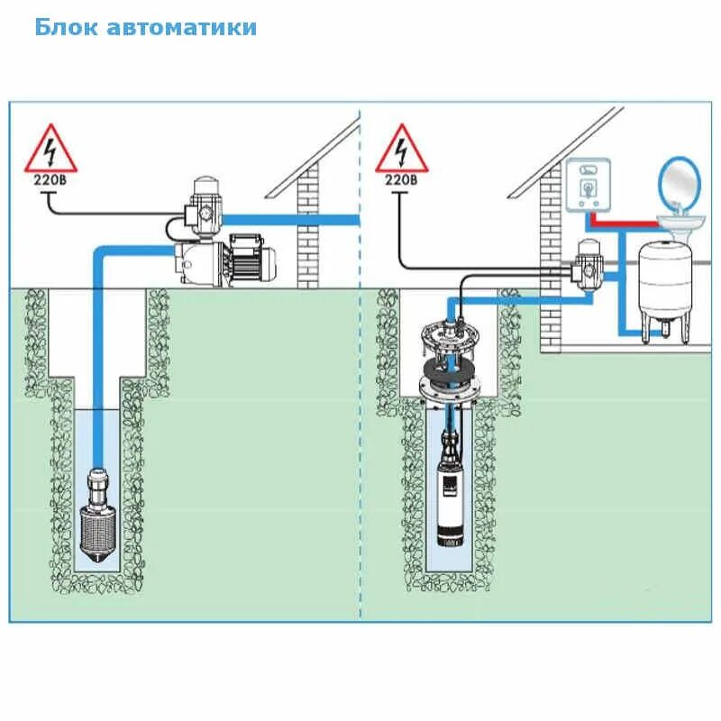 Подключение погружного насоса к гидроаккумулятору и автоматике Блок Автомат для Водоснабжения ХРС ДЖИЛЕКС До - 10 куб.м/час; max / 13А-1.5 МПа