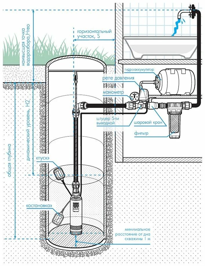 Подключение погружного насоса в колодце Колодезный насос ДЖИЛЕКС Водомет 150/30 A (1100 Вт) - купить в интернет-магазине