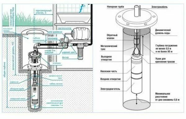 Подключение погружного насоса в скважине Скважинный насос Belamos 2.5TF-66/2.5 - купить в интернет-магазине по низкой цен