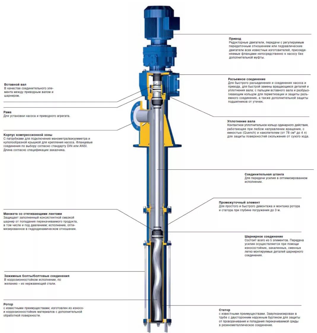 Подключение погружного винтового насоса Винтовые насосы - 6 - Завод и производство в России