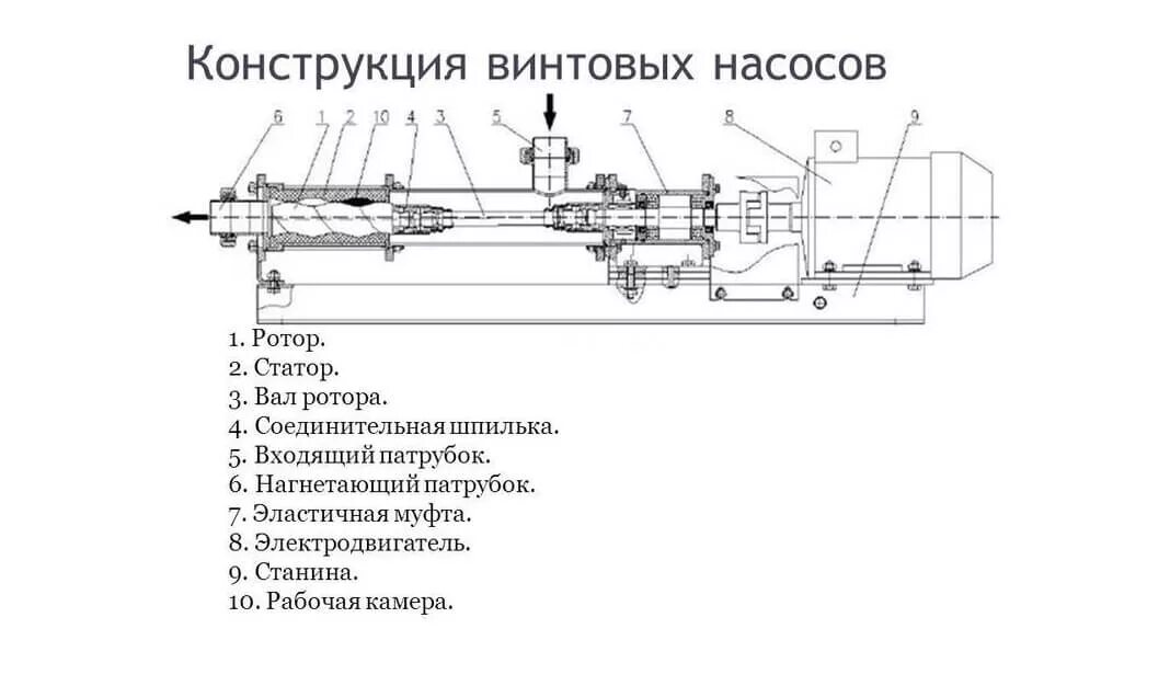 Подключение погружного винтового насоса Винтовые насосы - 4 - Завод и производство в России