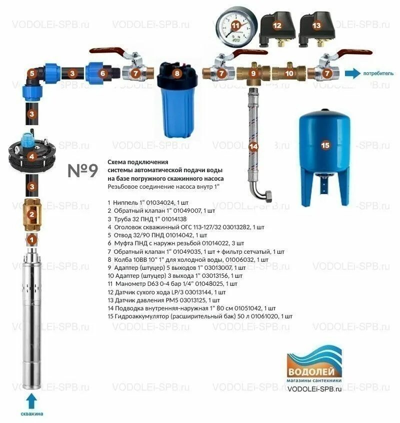 Подключение погружного винтового насоса Погружной скважинный насос Unipump ECO MIDI-1 (055кВт 30м) в Санкт-Петербурге по