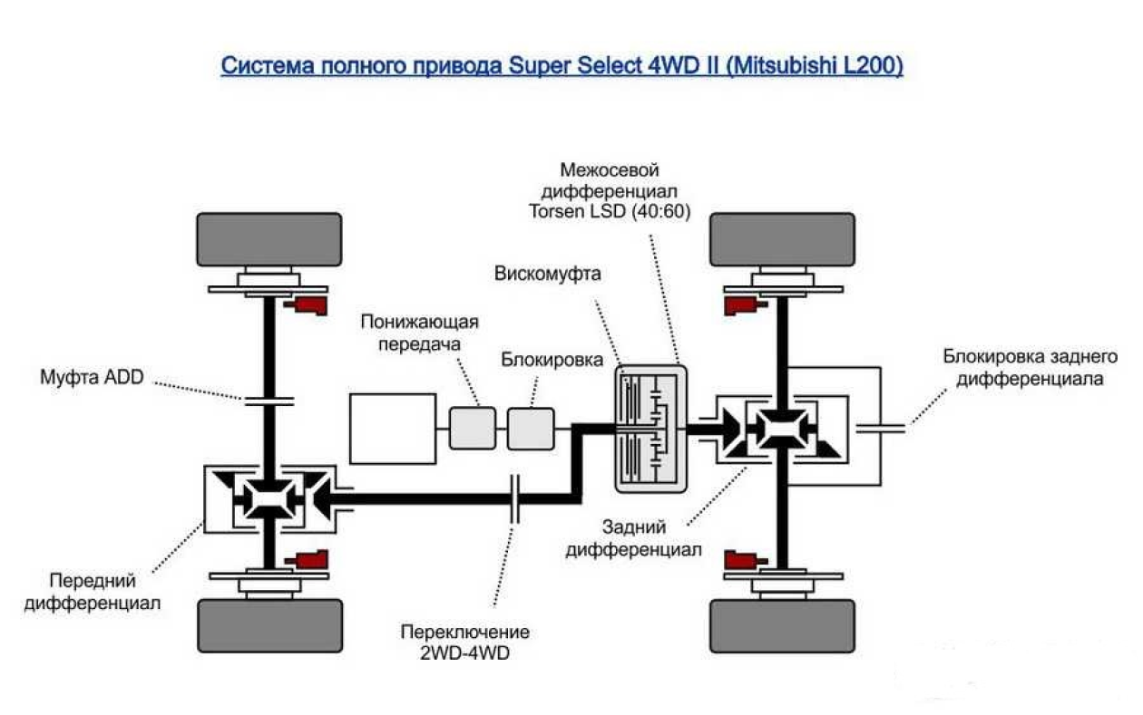 Подключение полного привода паджеро 4 Полный привод - виды, устройство, как работает, в чём разница AWD и 4WD