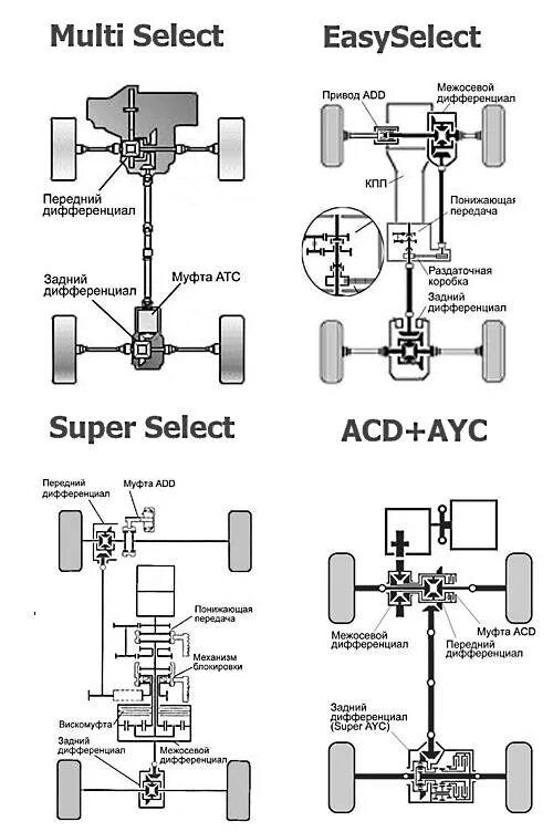 Подключение полного привода паджеро 4 Виды полного привода автомобилей с конкретными примерами (списки)