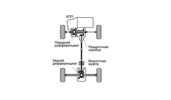 Подключение полного привода рав 4 Полный привод Toyota ч.1 - Toyota Ipsum (10), 2 л, 1996 года наблюдение DRIVE2