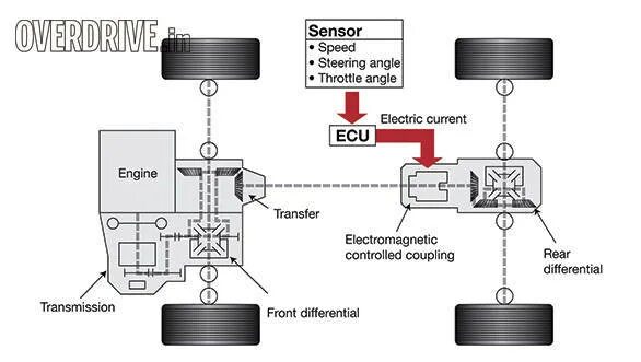 Подключение полного привода рав 4 Simple tech: Four-wheel drive explained - Overdrive