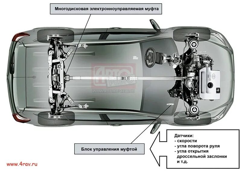 Подключение полного привода рав 4 Как работает полный привод на РАВ4 3 поколения. - Toyota RAV4 (III), 2 л, 2010 г