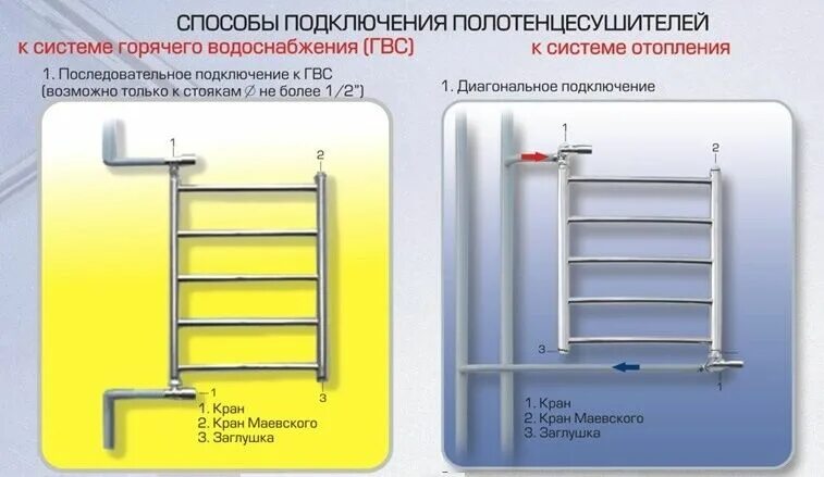 Подключение полотенцесушителей в многоквартирном доме Как подключить полотенцесушитель: подключение к стояку своими руками