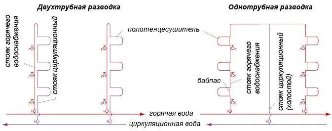 Подключение полотенцесушителей в многоквартирном доме Как подключить полотенцесушитель к системе горячего водоснабжения HeatProf.ru