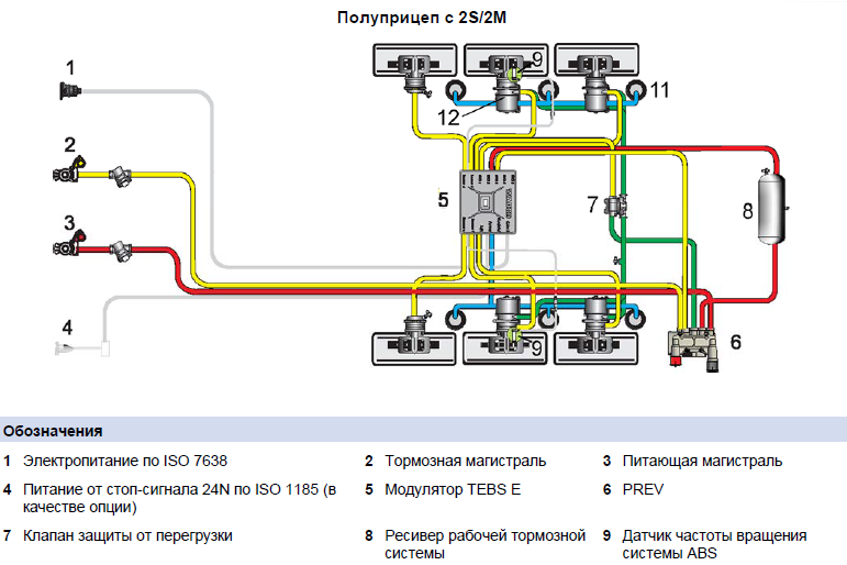 Подключение полуприцепа схема Ремонт TEBS Wabco (электронная система для прицепов) ИБС-Авто