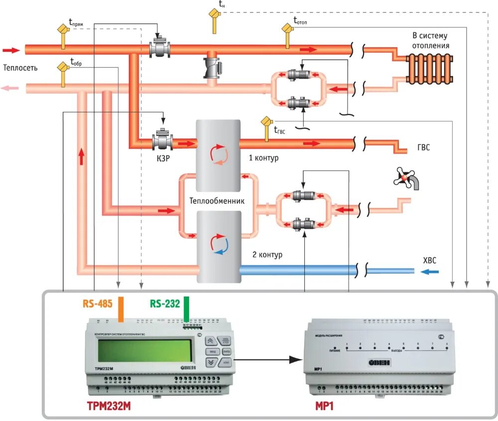 Подключение помещений к системе теплоснабжения ТРМ232М - контроллер для одно- и двухконтурных систем отопления и ГВС Точприбор