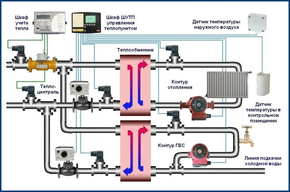 Подключение помещений к системе теплоснабжения Гвс вода гвс тепло