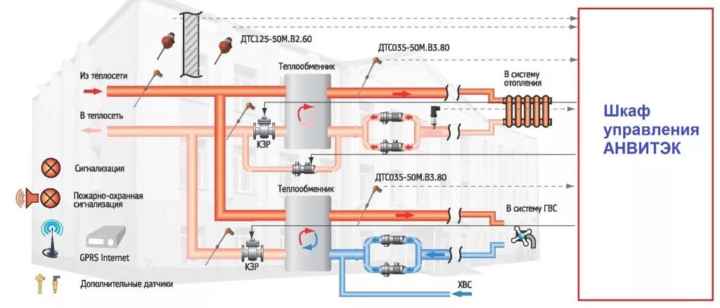 Подключение помещений к системе теплоснабжения Однозонные ИТП АНВИТЭК