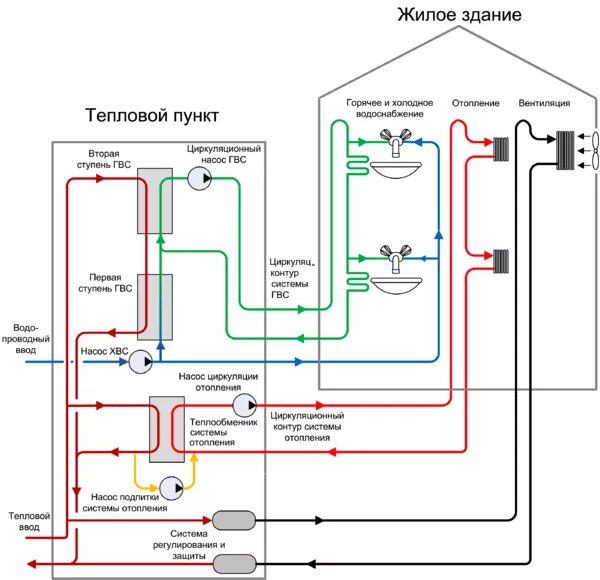 Подключение помещений к системе теплоснабжения Компактный тепловой пункт для коттеджа и загородного дома