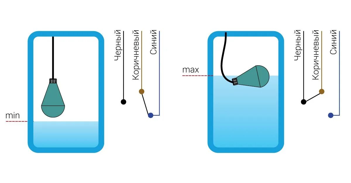 Подключение поплавкового датчика Поплавковый метод измерения уровня