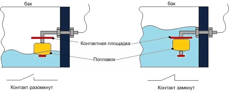 Подключение поплавкового датчика уровня Дискретные системы управления LAZY SMART