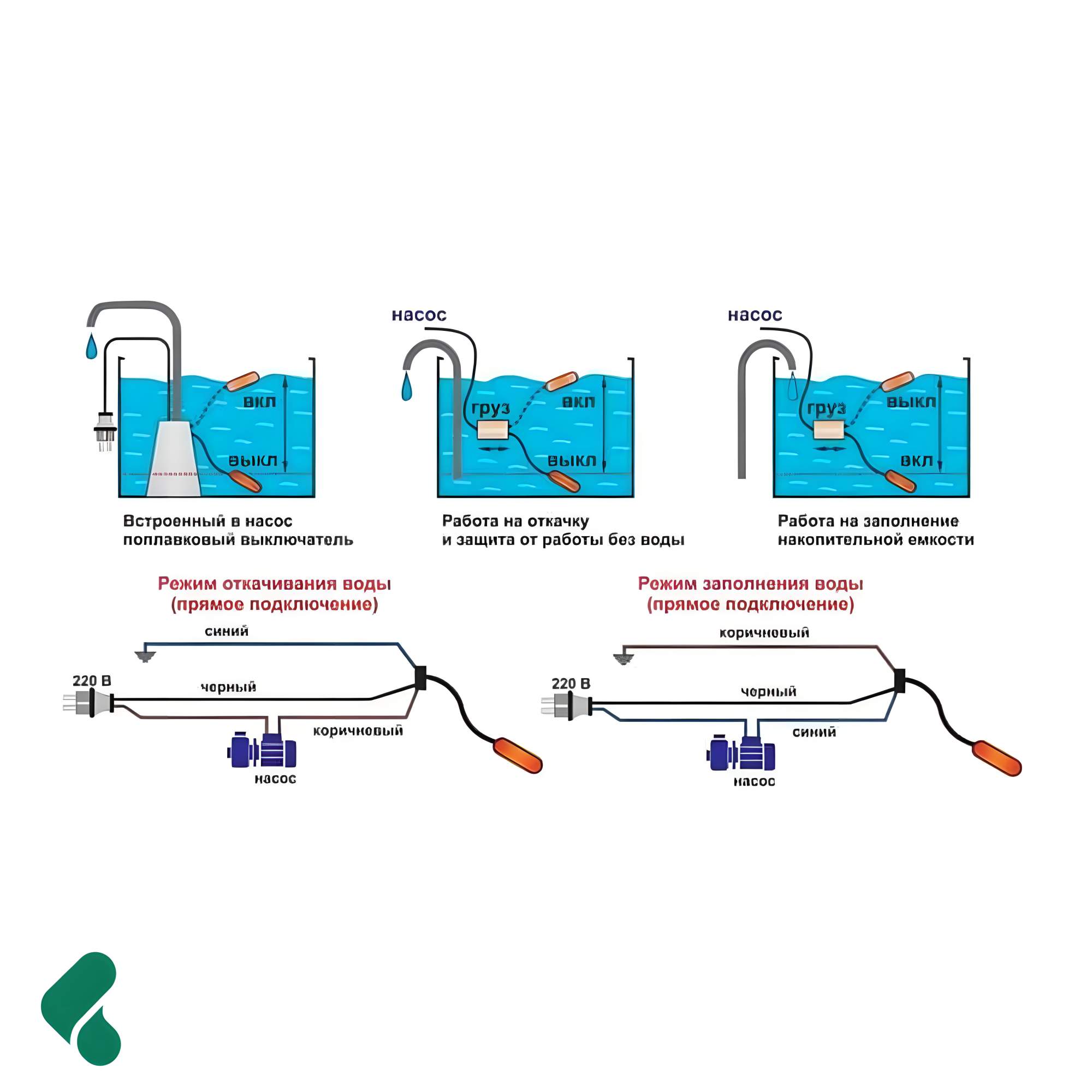 Подключение поплавкового выключателя к погружному насосу Поплавковый выключатель на отключение, без груза, 0.5 метра купить в интернет-ма