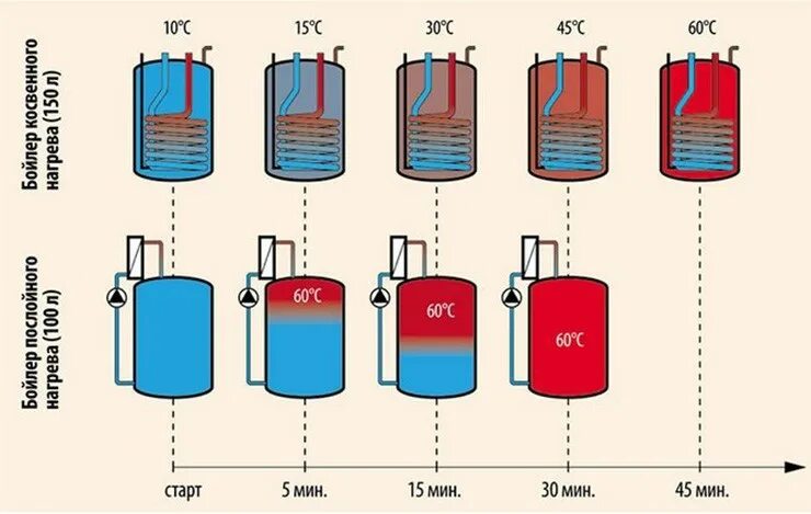 Подключение послойного бойлера ᐉ Как выбрать бойлер косвенного нагрева по характеристикам