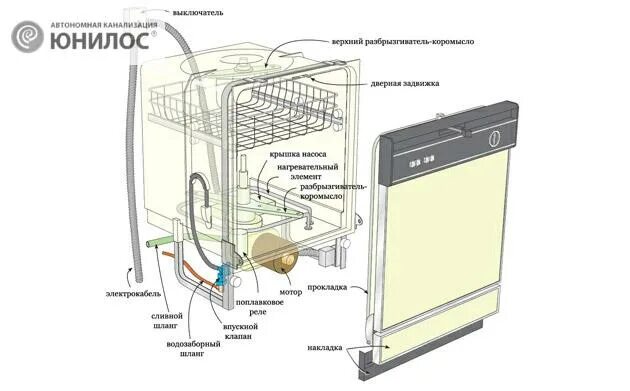 Подключение посудомоечной машины beko Как подключить посудомоечную машину к водопроводу и канализации? ЮНИЛОС