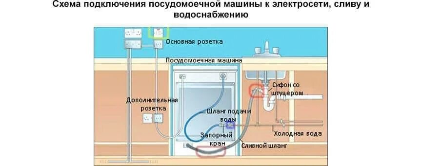 установка посудомоечная машина: 6 тыс изображений найдено в Яндекс.Картинках Int