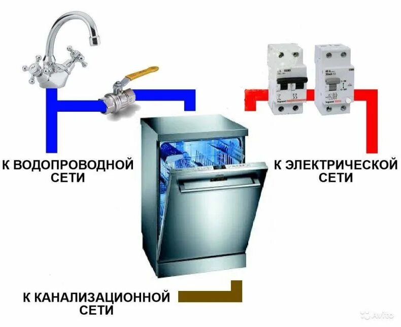 Подключение посудомоечной машины к электросети как правильно Подключение посудомоечной машины: схемы установки к канализации (сливу), водопро