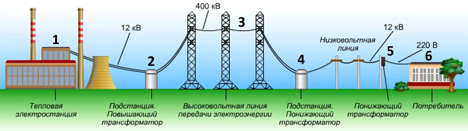 Подключение потребителей электрической энергии Картинки ПРОИЗВОДСТВО ПРЕОБРАЗОВАНИЕ И ПЕРЕДАЧА ЭЛЕКТРИЧЕСКОЙ ЭНЕРГИИ