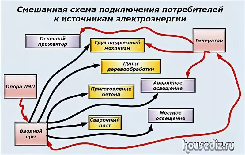 Подключение потребителей электрической энергии Электрическое питание потребителей