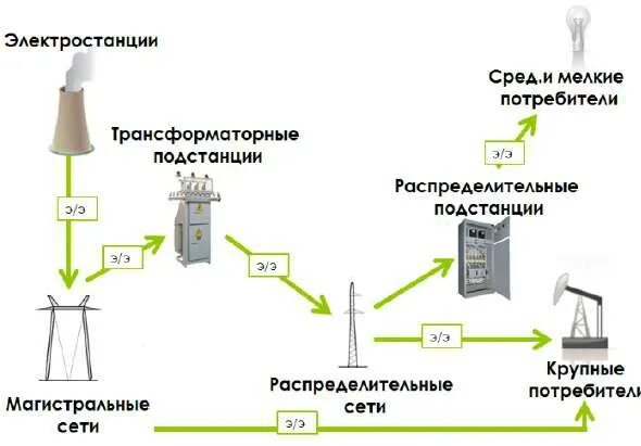 Подключение потребителей электрической энергии Производство, передача и распределение электрической энергии