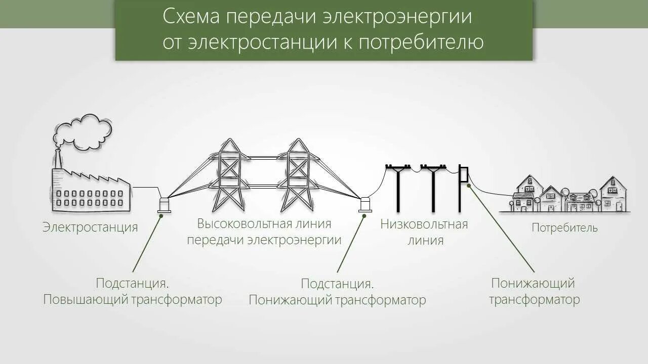 Подключение потребителей электрической энергии Прием и распределение электроэнергии