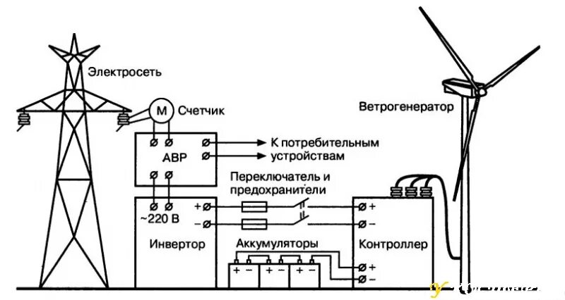 Подключение потребителей электрической энергии к сети Ветрогенератор, как источник электроэнергии для дома и дачи. - У КОСТЕРКА - Стра