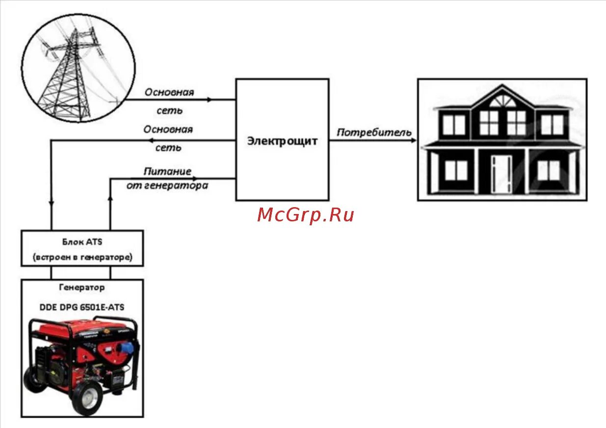 Подключение потребителей к генератору DDE DPG7501E 7,0/7,5кВт 25л 90 кг DPG7501E Инструкция по эксплуатации онлайн 17/