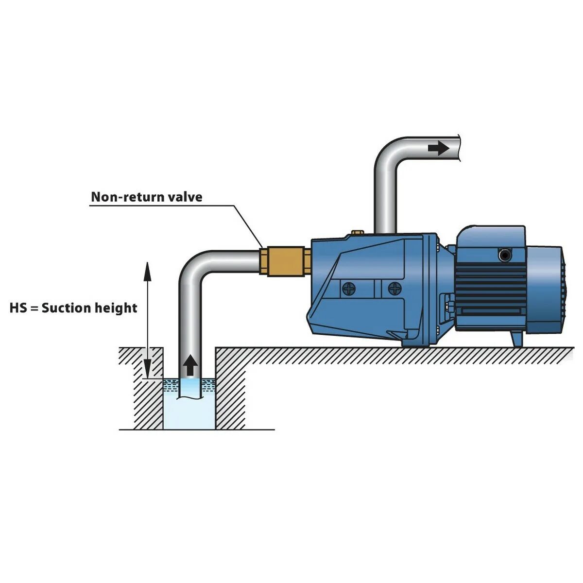 Подключение поверхностного насоса Самовсасывающие насосы без предварительной заливки жидкости фото - DelaDom.ru