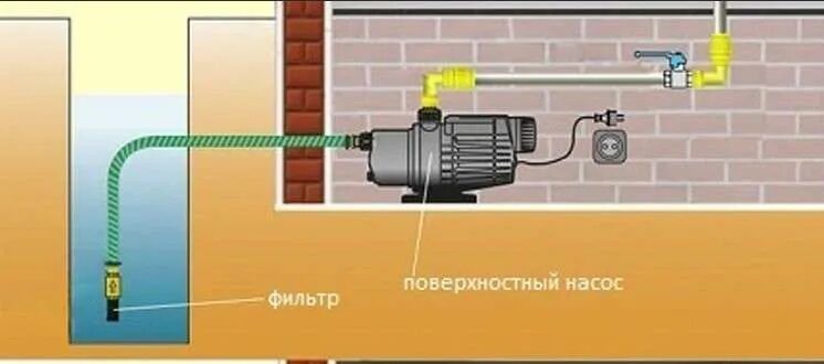 Подключение поверхностного насоса Установка и подключение поверхностного насоса + советы по выбору модели