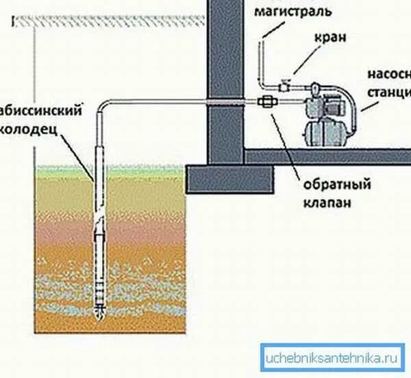 Подключение поверхностного насоса к абиссинской скважине Абиссинский колодец: подбор насоса и обустройство своими руками