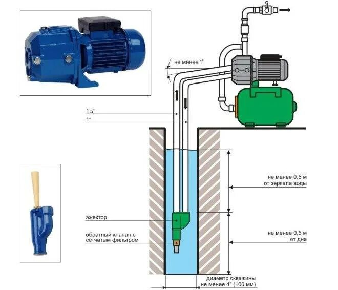 Подключение поверхностного насоса к скважине Поверхностный насос для скважины: виды, характеристики, установка