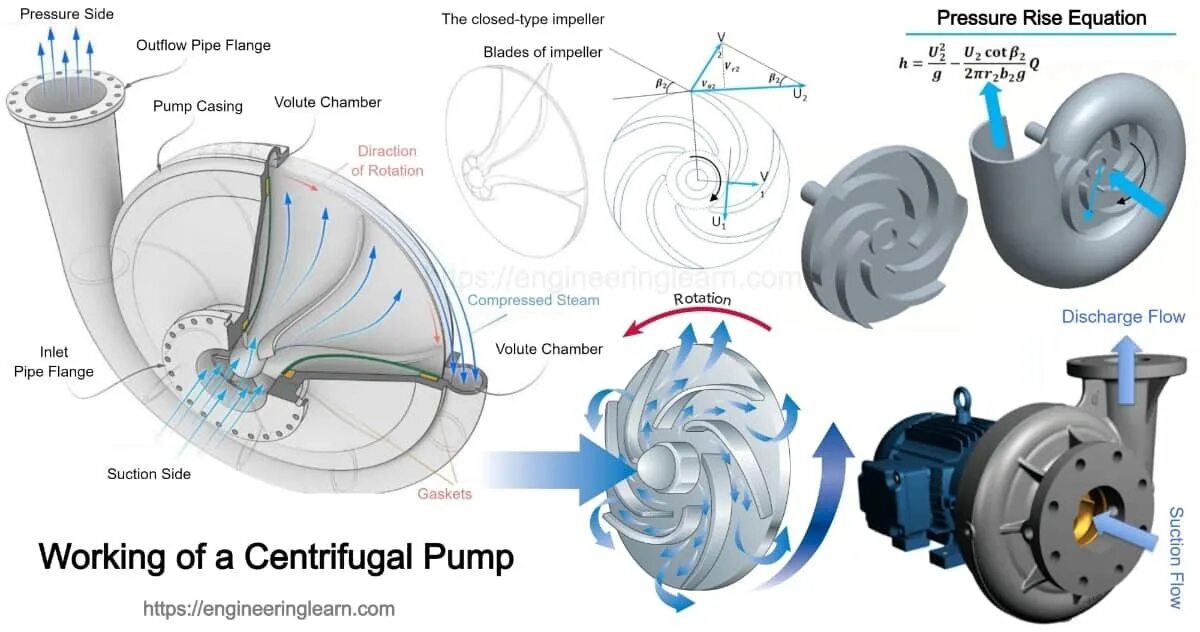 Подключение поверхностного центробежного насоса Working of a Centrifugal Pump - Engineering Learn