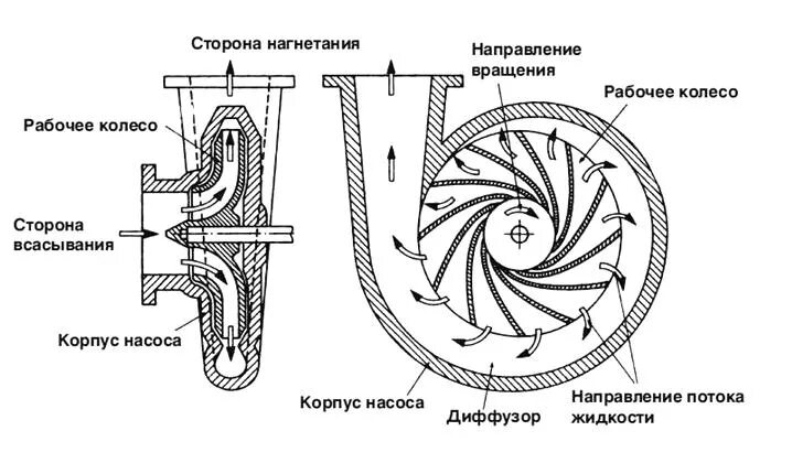 Подключение поверхностного центробежного насоса Центробежные насосы Debem